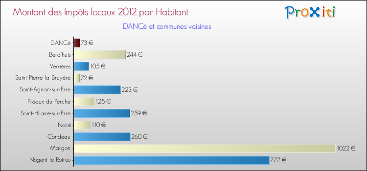 Montant des impôts locaux par Habitant pour DANCé et les communes proches Comparaison des impôts locaux par habitant pour DANCé et les communes voisines