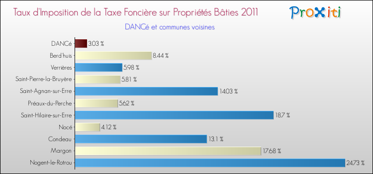 Taux d'imposition de la taxe foncière sur le bati 2011 pour DANCé et les communes proches Comparaison des taux d'imposition de la taxe foncière sur le bati 2011 pour DANCé et les communes voisines