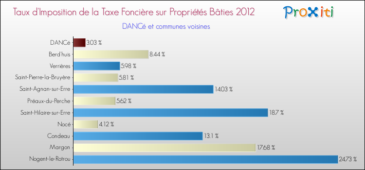 Taux d'imposition de la taxe foncière sur le bati 2012 pour DANCé et les communes proches Comparaison des taux d'imposition de la taxe foncière sur le bati 2012 pour DANCé et les communes voisines