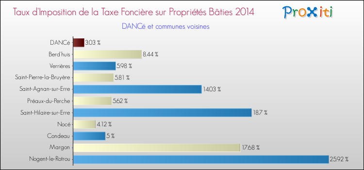 Taux d'imposition de la taxe foncière sur le bati 2014 pour DANCé et les communes proches Comparaison des taux d'imposition de la taxe foncière sur le bati 2014 pour DANCé et les communes voisines