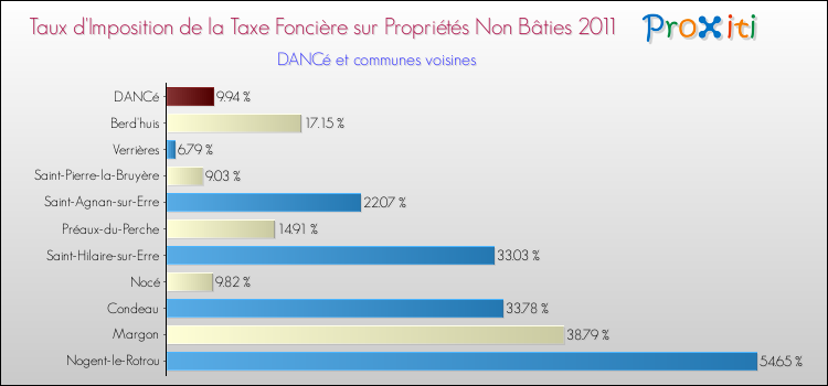 Taux d'imposition de la taxe foncière sur les immeubles et terrains non batis 2011 pour DANCé et les communes proches Comparaison des taux d'imposition de la taxe foncière sur les immeubles et terrains non batis 2011 pour DANCé et les communes voisines