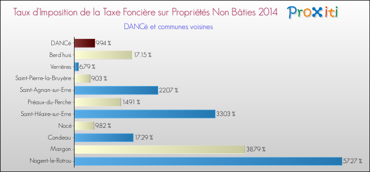 Taux d'imposition de la taxe foncière sur les immeubles et terrains non batis 2014 pour DANCé et les communes proches Comparaison des taux d'imposition de la taxe foncière sur les immeubles et terrains non batis 2014 pour DANCé et les communes voisines