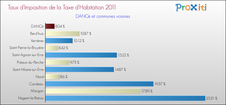 Taux d'imposition de la taxe d'habitation 2011 pour DANCé et les communes proches Comparaison des taux d'imposition de la taxe d'habitation 2011 pour DANCé et les communes voisines