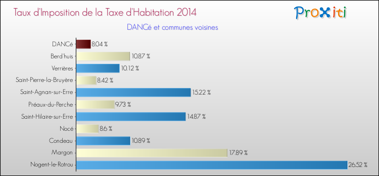Taux d'imposition de la taxe d'habitation 2014 pour DANCé et les communes proches Comparaison des taux d'imposition de la taxe d'habitation 2014 pour DANCé et les communes voisines