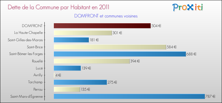 Dette par habitant de la commune en 2011 pour DOMFRONT et les communes proches Comparaison de la dette par habitant de la commune en 2011 pour DOMFRONT et les communes voisines