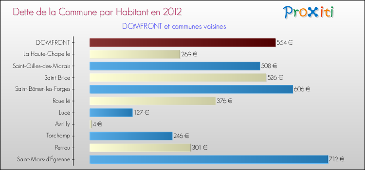 Dette par habitant de la commune en 2012 pour DOMFRONT et les communes proches Comparaison de la dette par habitant de la commune en 2012 pour DOMFRONT et les communes voisines