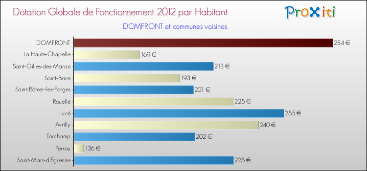 Montant des dotations globales de fonctionnement DGF par Habitant pour DOMFRONT et les communes proches Comparaison des des dotations globales de fonctionnement DGF par habitant pour DOMFRONT et les communes voisines