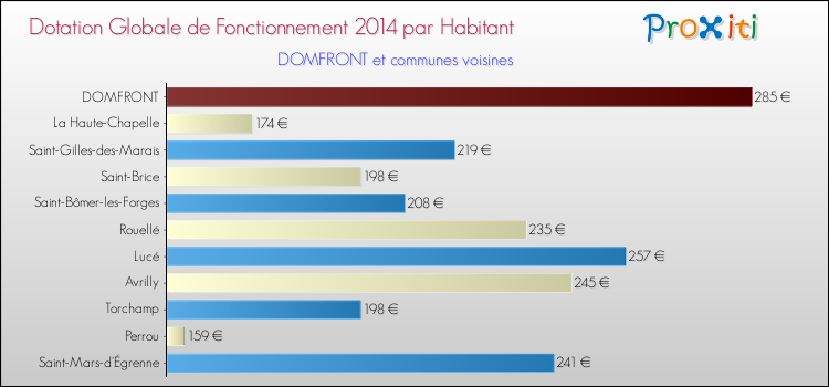 Montant des dotations globales de fonctionnement DGF par Habitant pour DOMFRONT et les communes proches en 2014. Comparaison des des dotations globales de fonctionnement DGF par habitant pour DOMFRONT et les communes voisines en 2014.