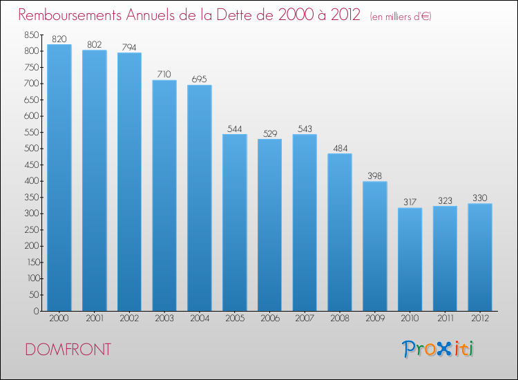 Evolution de l'annuité de la dette pour la commune de DOMFRONT de 2000 à 2012 Annuités de la dette pour DOMFRONT de 2000 à 2012