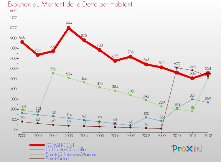 Evolution de la dette par habitant pour la commune de DOMFRONT et les communes proches de 2000 à 2012 Comparaison de la dette par habitant pour DOMFRONT et les communes voisines de 2000 à 2012