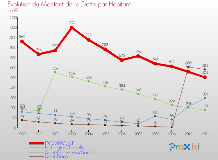 Evolution de la dette par habitant pour la commune de DOMFRONT et les communes proches Comparaison de la dette par habitant pour DOMFRONT et les communes voisines