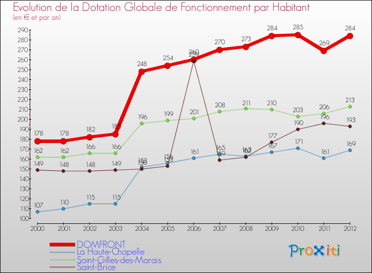 Evolution et montant de la dotation globale de fonctionnement par Habitant pour DOMFRONT et les communes proches Comparaison des dotations globales de fonctionnement par habitant pour DOMFRONT et les communes voisines