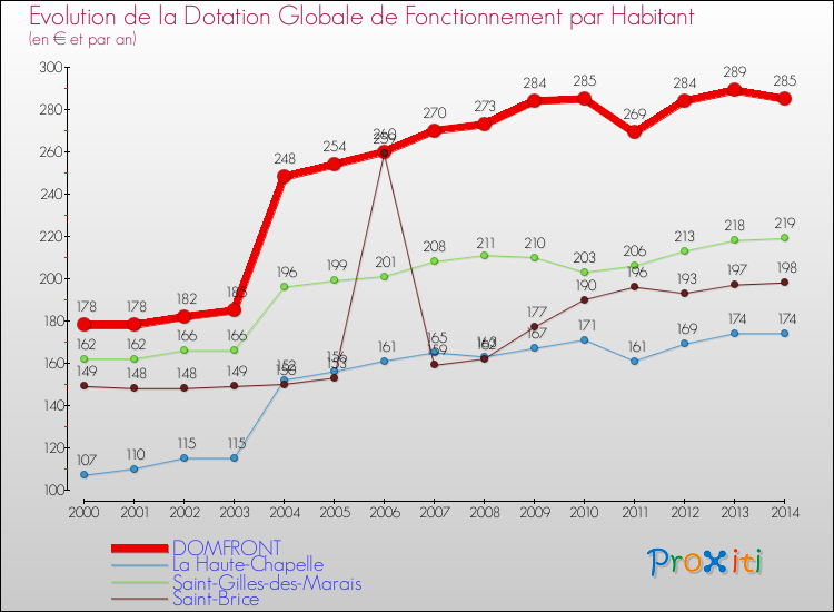 Evolution et montant de la dotation globale de fonctionnement par Habitant pour DOMFRONT et les communes proches de 2000 à 2014. Comparaison des dotations globales de fonctionnement par habitant pour DOMFRONT et les communes voisines de 2000 à 2014.