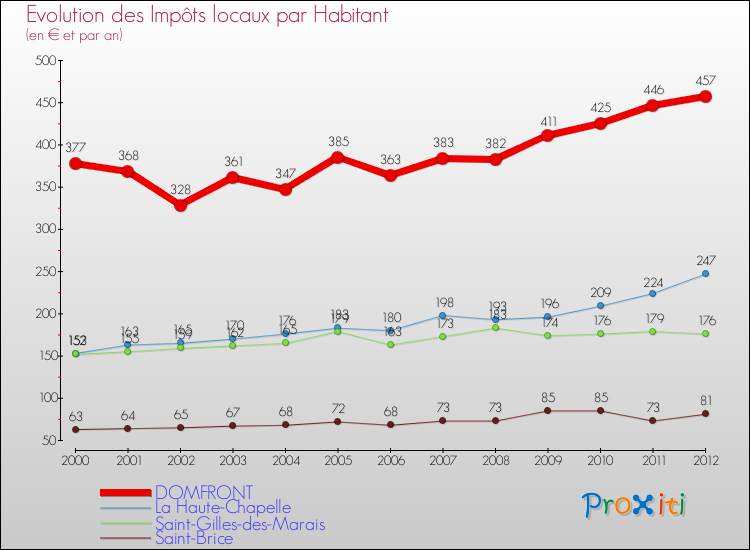 Evolution et montant des impôts locaux par Habitant pour DOMFRONT et les communes proches Comparaison des impôts locaux par habitant pour DOMFRONT et les communes voisines
