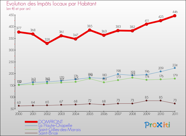 Evolution et montant des impôts locaux par Habitant pour DOMFRONT et les communes proches Comparaison des impôts locaux par habitant pour DOMFRONT et les communes voisines