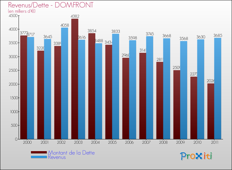 Evolution comparée de la dette et des revenus pour la commune de DOMFRONT de 2000 à 2011 Comparaison de la dette et des revenus pour DOMFRONT de 2000 à 2011