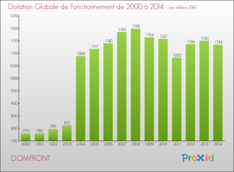 Evolution du montant de la Dotation Globale de Fonctionnement pour la commune de DOMFRONT de 2000 à 2014 Evolution du montant de la Dotation Globale de Fonctionnement pour DOMFRONT de 2000 à 2014