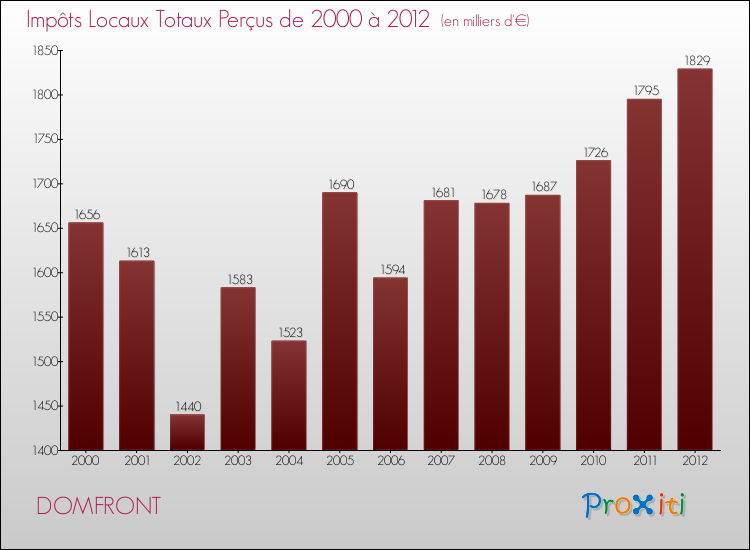 Evolution des Impôts Locaux pour la commune de DOMFRONT de 2000 à 2012 Evolution des Impôts Locaux pour DOMFRONT de 2000 à 2012