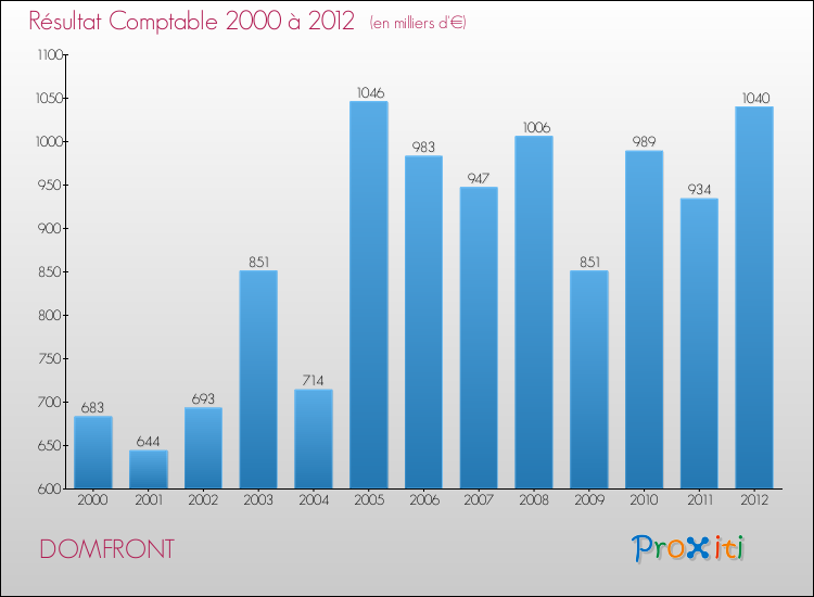 Evolution du résultat comptable pour la commune de DOMFRONT de 2000 à 2012 Evolution du résultat comptable pour DOMFRONT de 2000 à 2012