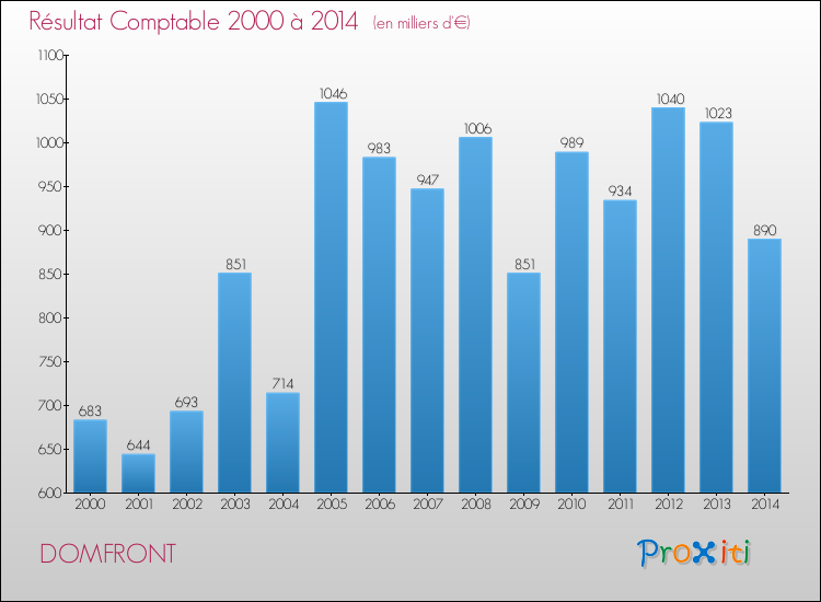 Evolution du résultat comptable pour la commune de DOMFRONT de 2000 à 2014 Evolution du résultat comptable pour DOMFRONT de 2000 à 2014