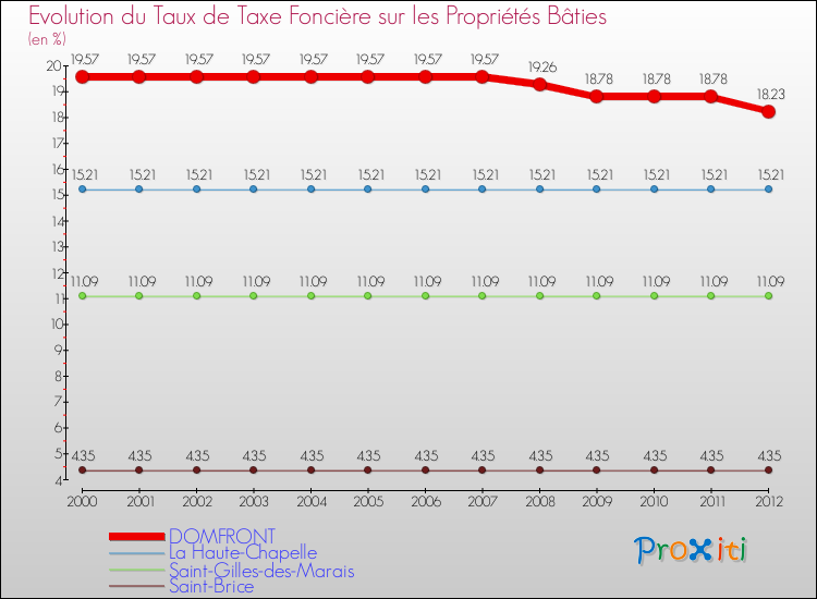 Evolution du taux de la taxe foncière sur le bati pour DOMFRONT et les communes proches de 2000 à 2012 Comparaison des taux de taxe foncière sur le bati pour DOMFRONT et les communes voisines de 2000 à 2012