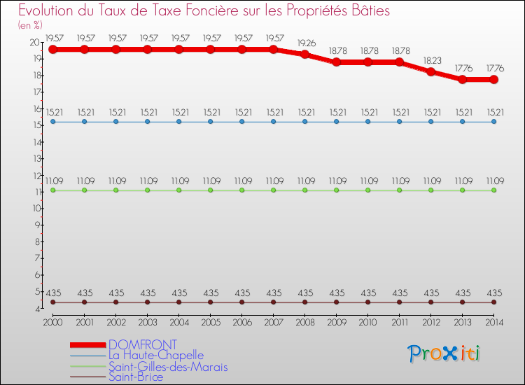 Evolution du taux de la taxe foncière sur le bati pour DOMFRONT et les communes proches de 2000 à 2014 Comparaison des taux de taxe foncière sur le bati pour DOMFRONT et les communes voisines de 2000 à 2014