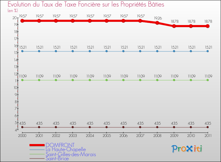 Evolution du taux de la taxe foncière sur le bati pour DOMFRONT et les communes proches Comparaison des taux de taxe foncière sur le bati pour DOMFRONT et les communes voisines