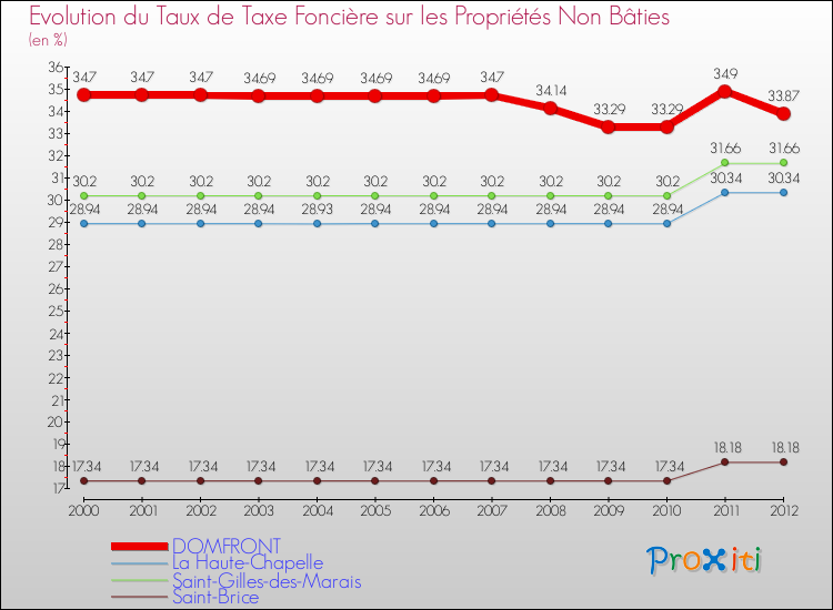 Evolution du taux de la taxe foncière sur les immeubles et terrains non batis pour DOMFRONT et les communes proches de 2000 à 2012 Comparaison des taux de la taxe foncière sur les immeubles et terrains non batis pour DOMFRONT et les communes voisines de 2000 à 2012