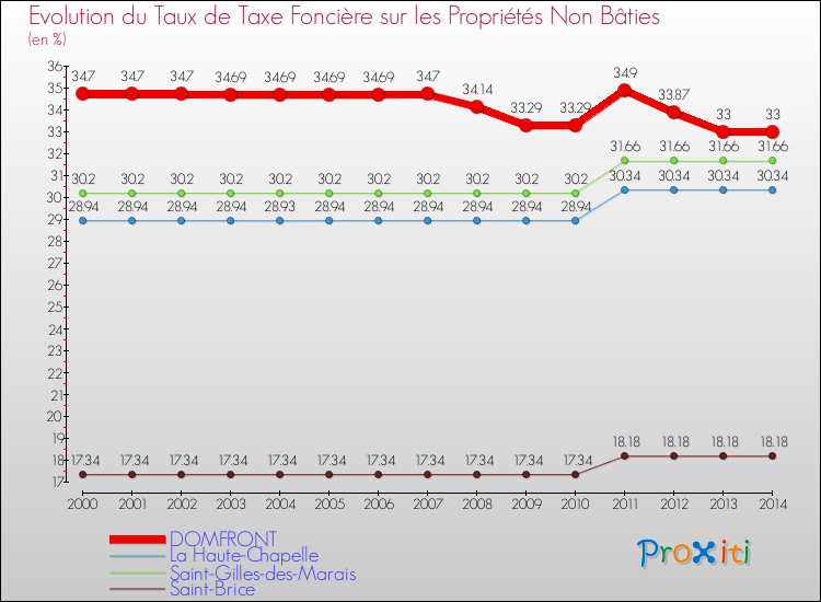 Evolution du taux de la taxe foncière sur les immeubles et terrains non batis pour DOMFRONT et les communes proches de 2000 à 2014 Comparaison des taux de la taxe foncière sur les immeubles et terrains non batis pour DOMFRONT et les communes voisines de 2000 à 2014