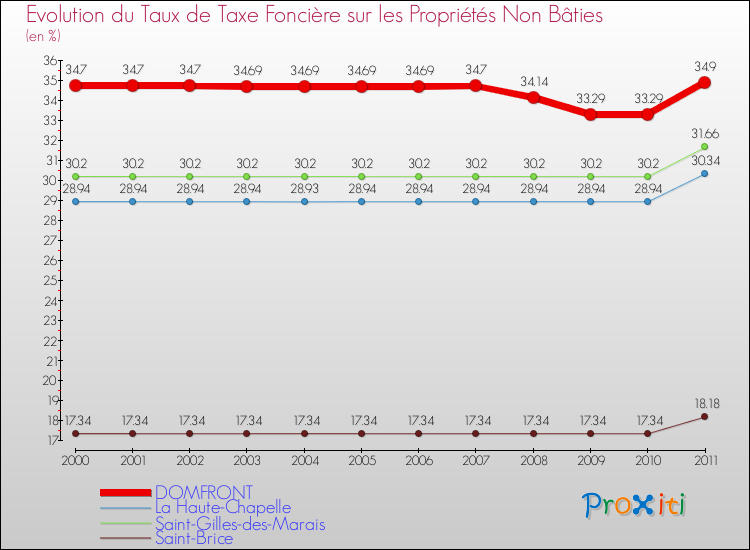 Evolution du taux de la taxe foncière sur les immeubles et terrains non batis pour DOMFRONT et les communes proches Comparaison des taux de la taxe foncière sur les immeubles et terrains non batis pour DOMFRONT et les communes voisines