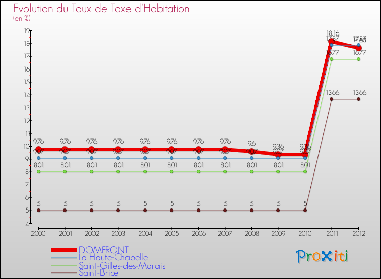 Evolution du taux de la taxe d'habitation pour DOMFRONT et les communes proches Comparaison des taux de la taxe d'habitation pour DOMFRONT et les communes voisines