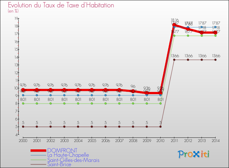 Evolution du taux de la taxe d'habitation pour DOMFRONT et les communes proches de 2000 à 2014 Comparaison des taux de la taxe d'habitation pour DOMFRONT et les communes voisines de 2000 à 2014
