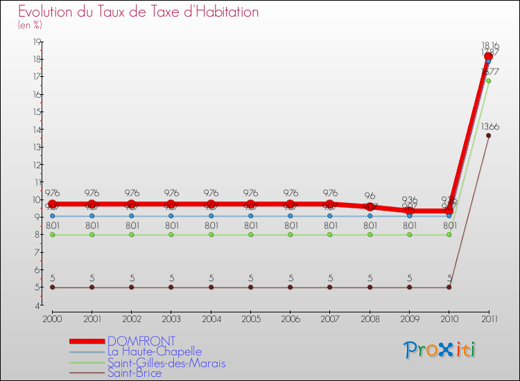 Evolution du taux de la taxe d'habitation pour DOMFRONT et les communes proches Comparaison des taux de la taxe d'habitation pour DOMFRONT et les communes voisines