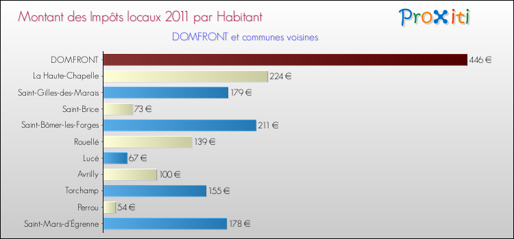 Montant des impôts locaux par Habitant pour DOMFRONT et les communes proches Comparaison des impôts locaux par habitant pour DOMFRONT et les communes voisines