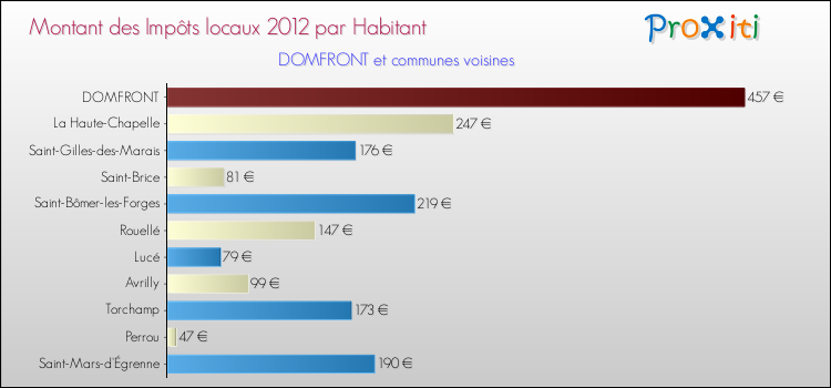 Montant des impôts locaux par Habitant pour DOMFRONT et les communes proches Comparaison des impôts locaux par habitant pour DOMFRONT et les communes voisines