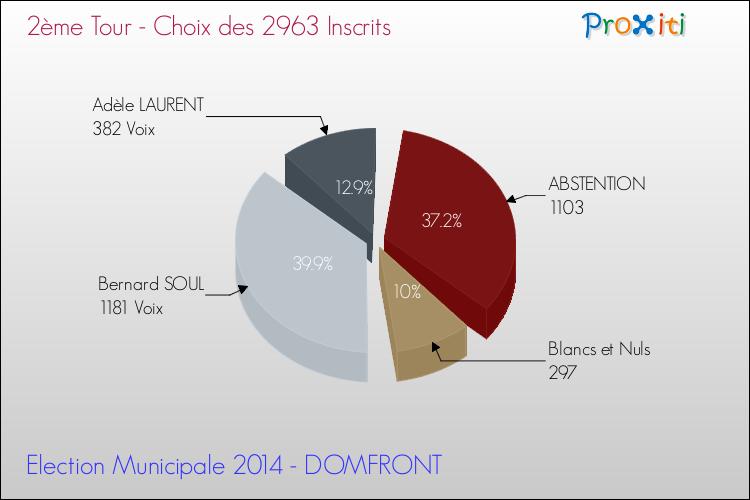 Résultats par rapport aux inscrits au 2ème Tour des Elections Municipales 2014 de la commune de DOMFRONT Elections Municipales 2014 - Résultats par rapport aux inscrits au 2ème Tour pour la commune de DOMFRONT