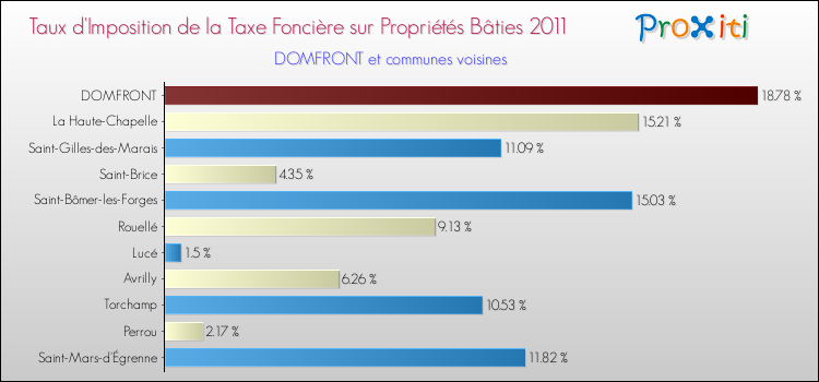 Taux d'imposition de la taxe foncière sur le bati 2011 pour DOMFRONT et les communes proches Comparaison des taux d'imposition de la taxe foncière sur le bati 2011 pour DOMFRONT et les communes voisines