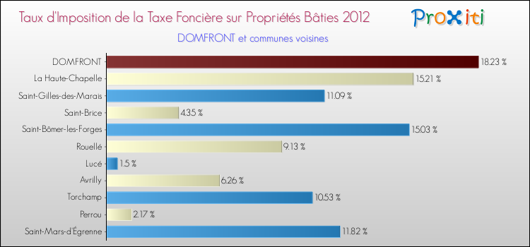Taux d'imposition de la taxe foncière sur le bati 2012 pour DOMFRONT et les communes proches Comparaison des taux d'imposition de la taxe foncière sur le bati 2012 pour DOMFRONT et les communes voisines