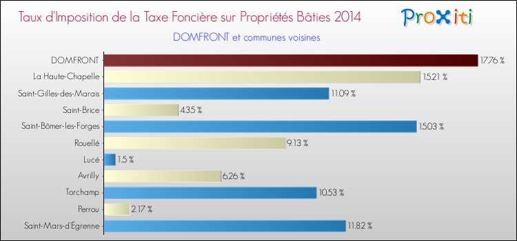 Taux d'imposition de la taxe foncière sur le bati 2014 pour DOMFRONT et les communes proches Comparaison des taux d'imposition de la taxe foncière sur le bati 2014 pour DOMFRONT et les communes voisines