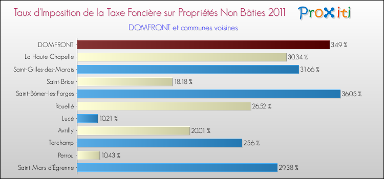 Taux d'imposition de la taxe foncière sur les immeubles et terrains non batis 2011 pour DOMFRONT et les communes proches Comparaison des taux d'imposition de la taxe foncière sur les immeubles et terrains non batis 2011 pour DOMFRONT et les communes voisines