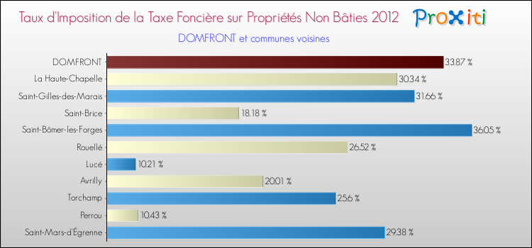 Taux d'imposition de la taxe foncière sur les immeubles et terrains non batis 2012 pour DOMFRONT et les communes proches Comparaison des taux d'imposition de la taxe foncière sur les immeubles et terrains non batis 2012 pour DOMFRONT et les communes voisines