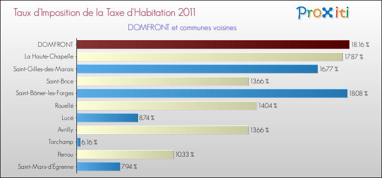 Taux d'imposition de la taxe d'habitation 2011 pour DOMFRONT et les communes proches Comparaison des taux d'imposition de la taxe d'habitation 2011 pour DOMFRONT et les communes voisines