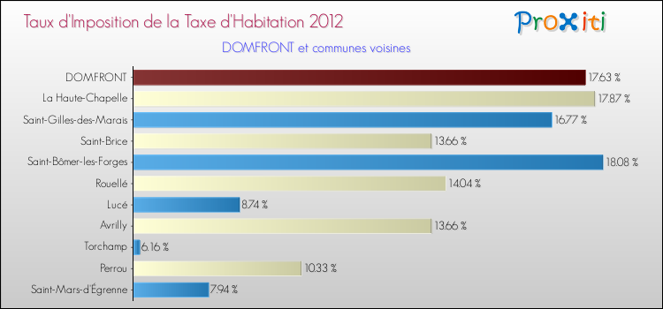Taux d'imposition de la taxe d'habitation 2012 pour DOMFRONT et les communes proches Comparaison des taux d'imposition de la taxe d'habitation 2012 pour DOMFRONT et les communes voisines