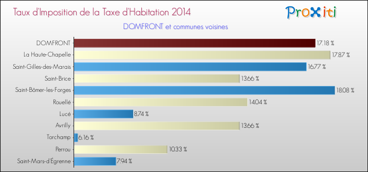 Taux d'imposition de la taxe d'habitation 2014 pour DOMFRONT et les communes proches Comparaison des taux d'imposition de la taxe d'habitation 2014 pour DOMFRONT et les communes voisines
