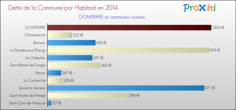 Dette par habitant de la commune en 2014 pour DOMPIERRE et les communes proches Comparaison de la dette par habitant de la commune en 2014 pour DOMPIERRE et les communes voisines
