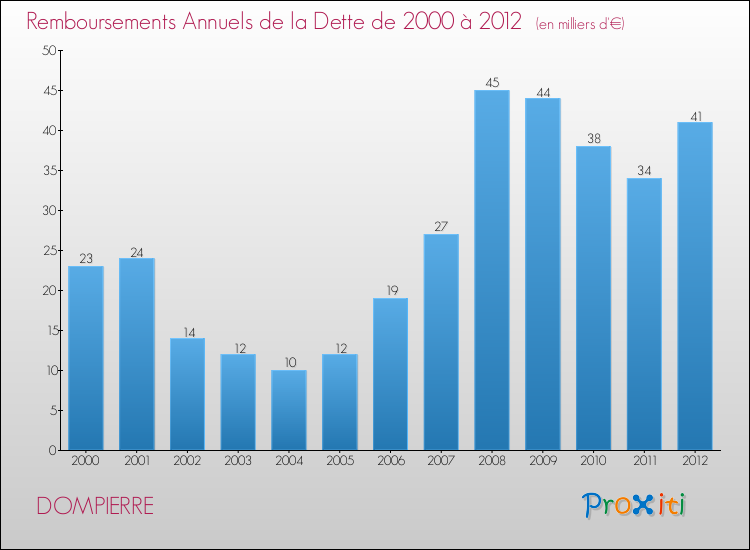 Evolution de l'annuité de la dette pour la commune de DOMPIERRE de 2000 à 2012 Annuités de la dette pour DOMPIERRE de 2000 à 2012