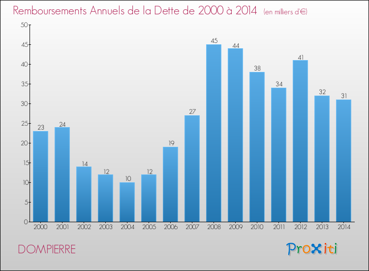 Evolution de l'annuité de la dette pour la commune de DOMPIERRE de 2000 à 2014 Annuités de la dette pour DOMPIERRE de 2000 à 2014