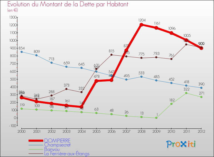 Evolution de la dette par habitant pour la commune de DOMPIERRE et les communes proches de 2000 à 2012 Comparaison de la dette par habitant pour DOMPIERRE et les communes voisines de 2000 à 2012