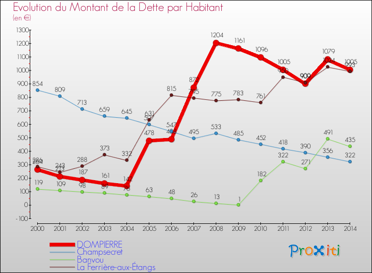 Evolution de la dette par habitant pour la commune de DOMPIERRE et les communes proches de 2000 à 2014 Comparaison de la dette par habitant pour DOMPIERRE et les communes voisines de 2000 à 2014