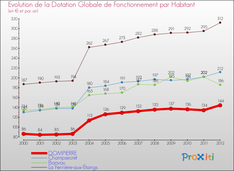 Evolution et montant de la dotation globale de fonctionnement par Habitant pour DOMPIERRE et les communes proches Comparaison des dotations globales de fonctionnement par habitant pour DOMPIERRE et les communes voisines